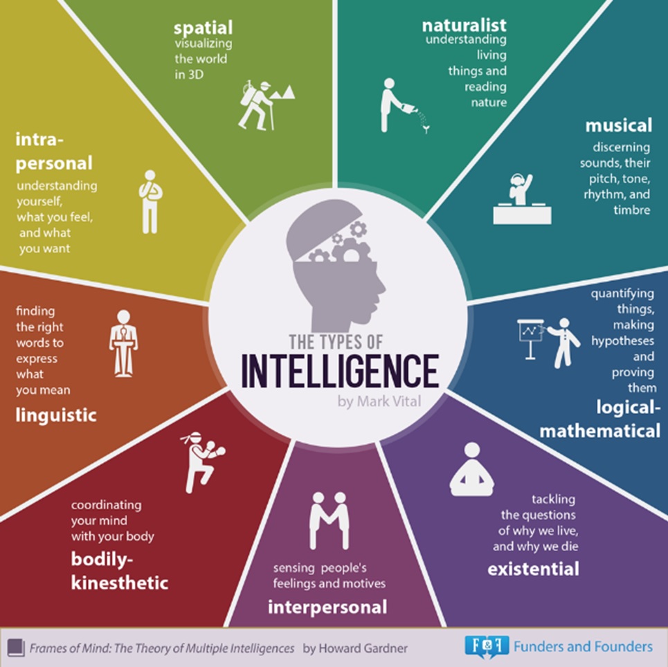 Multiple intelligence theory